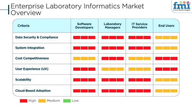 Enterprise Laboratory Informatics Market